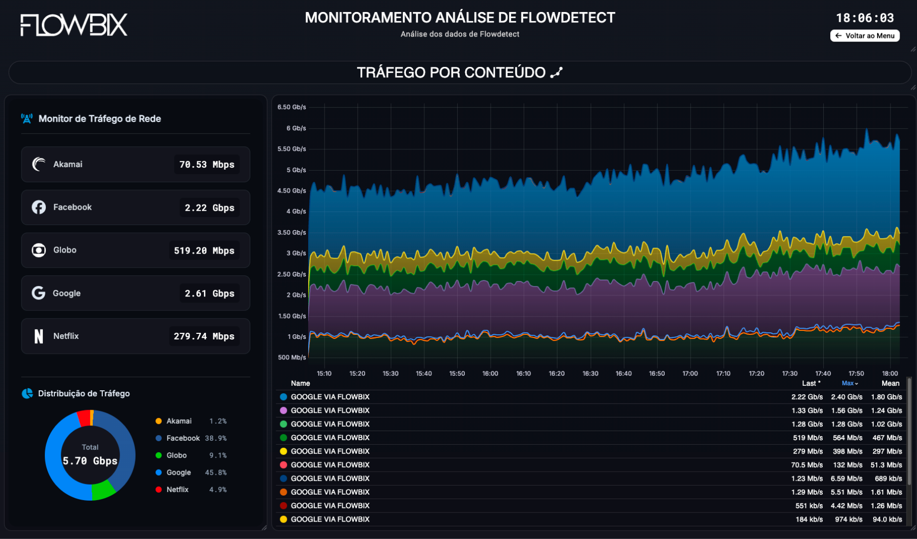 Dashboard monitoramento - Analise Flowdetect