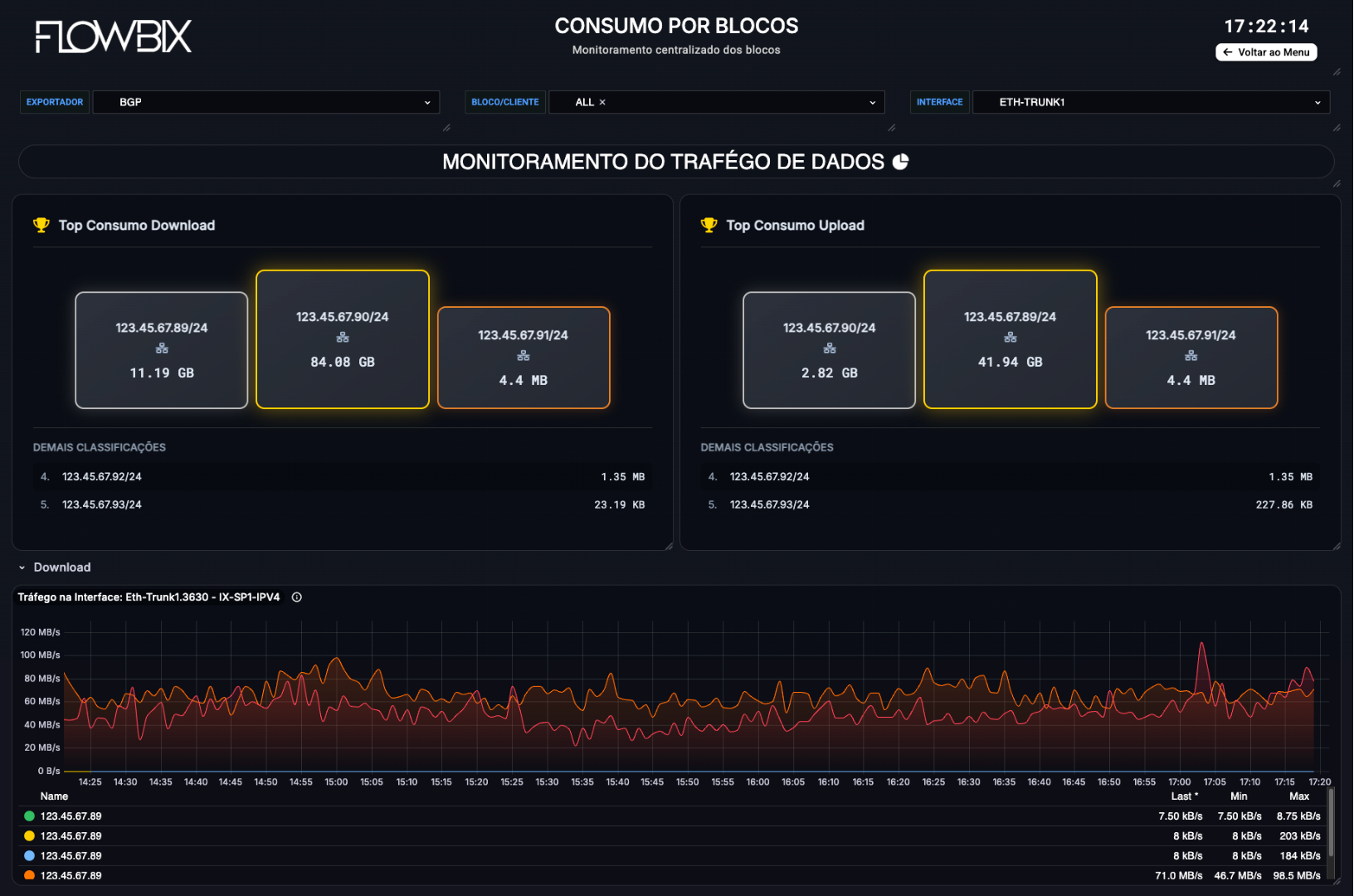 Dashboard monitoramento - Consumo por blocos