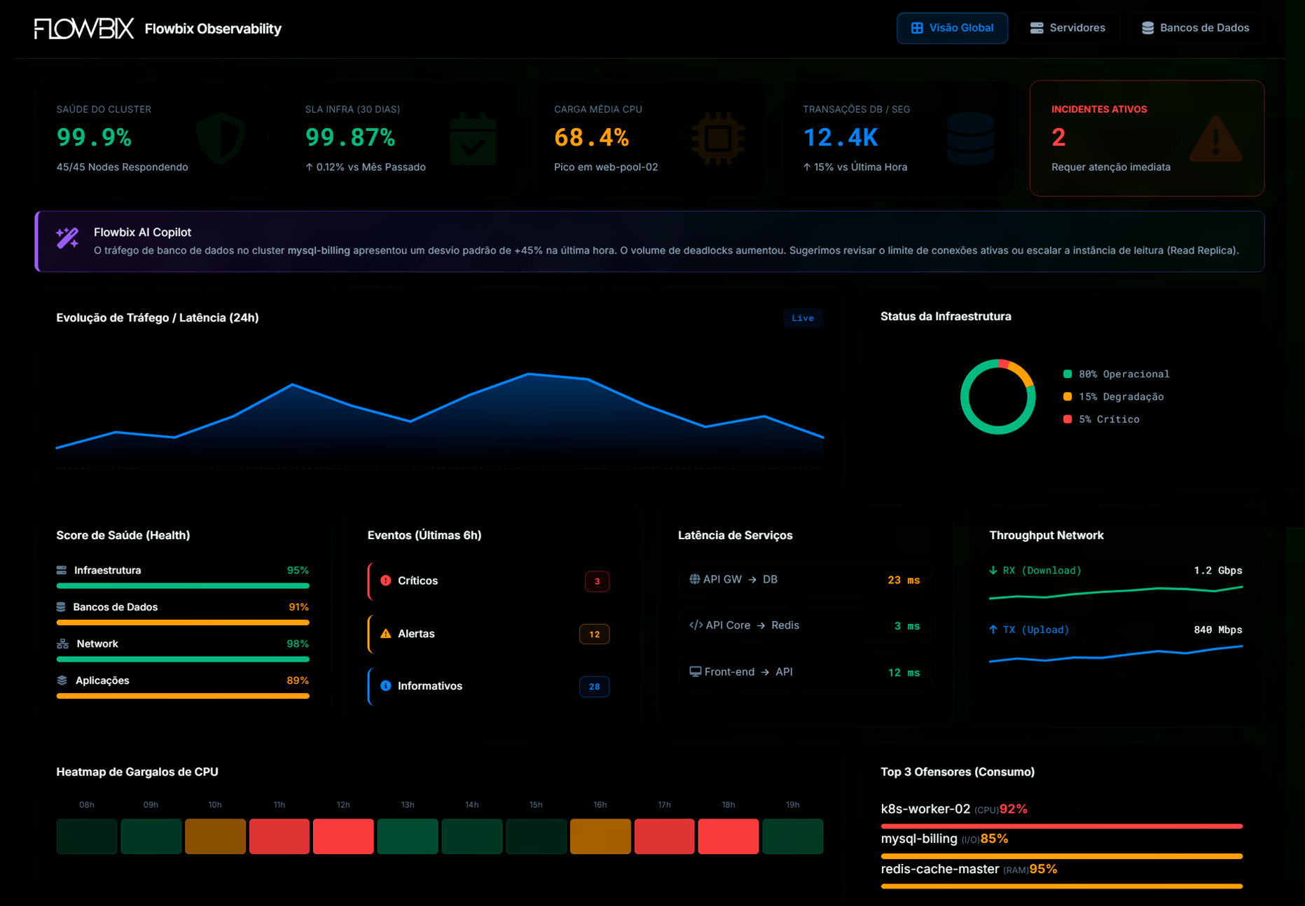 Dashboard monitoramento - Observabilidade