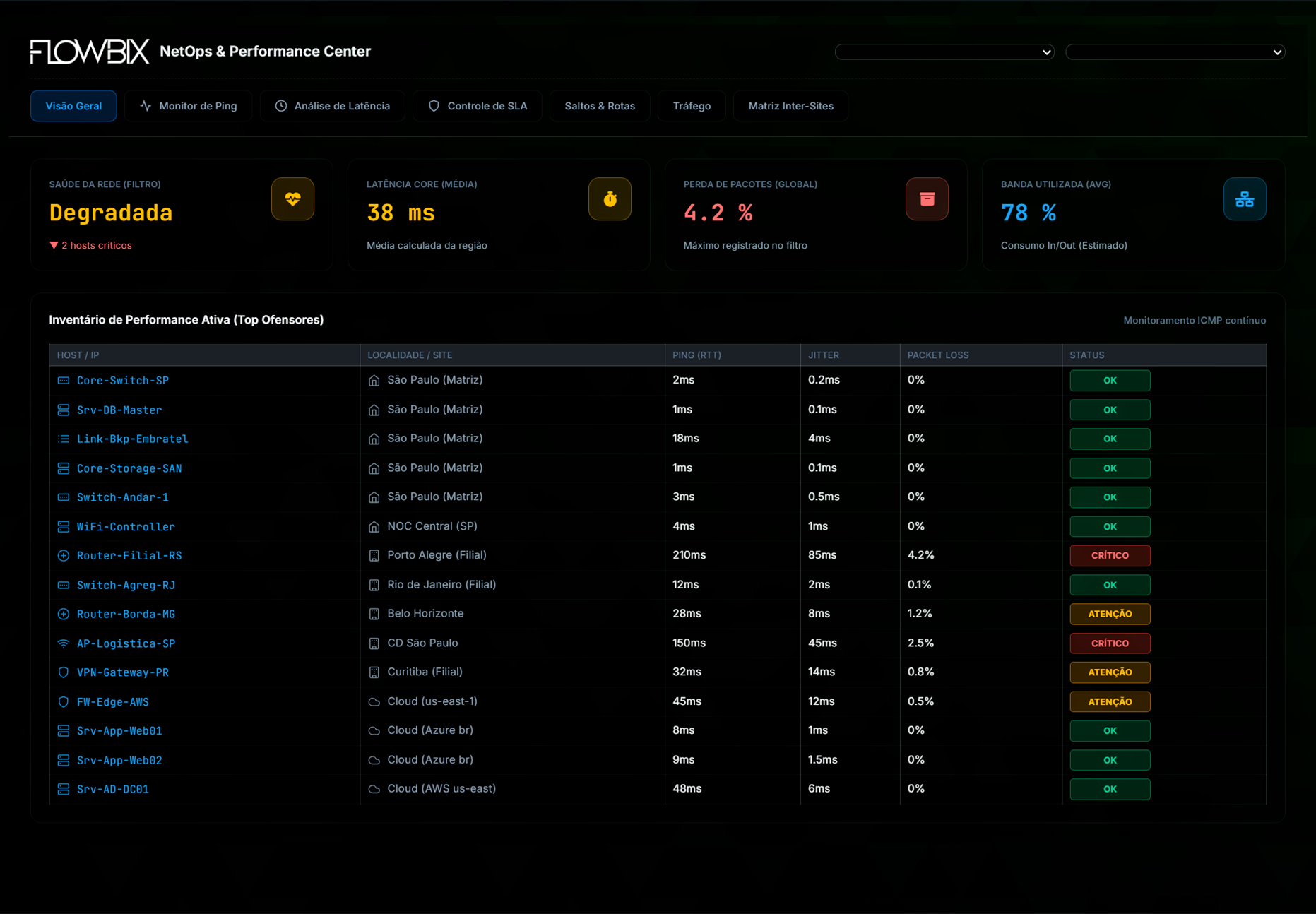 Dashboard monitoramento - Perfomance
