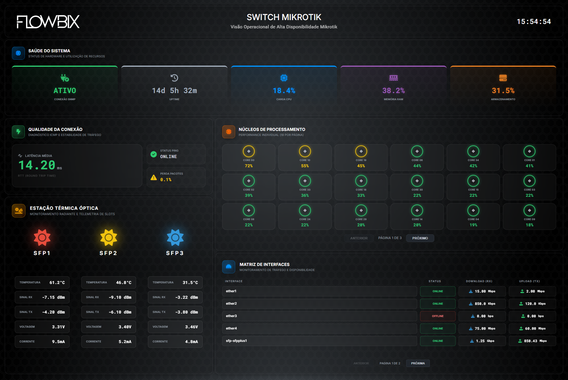Dashboard monitoramento - Switch Mikrotik
