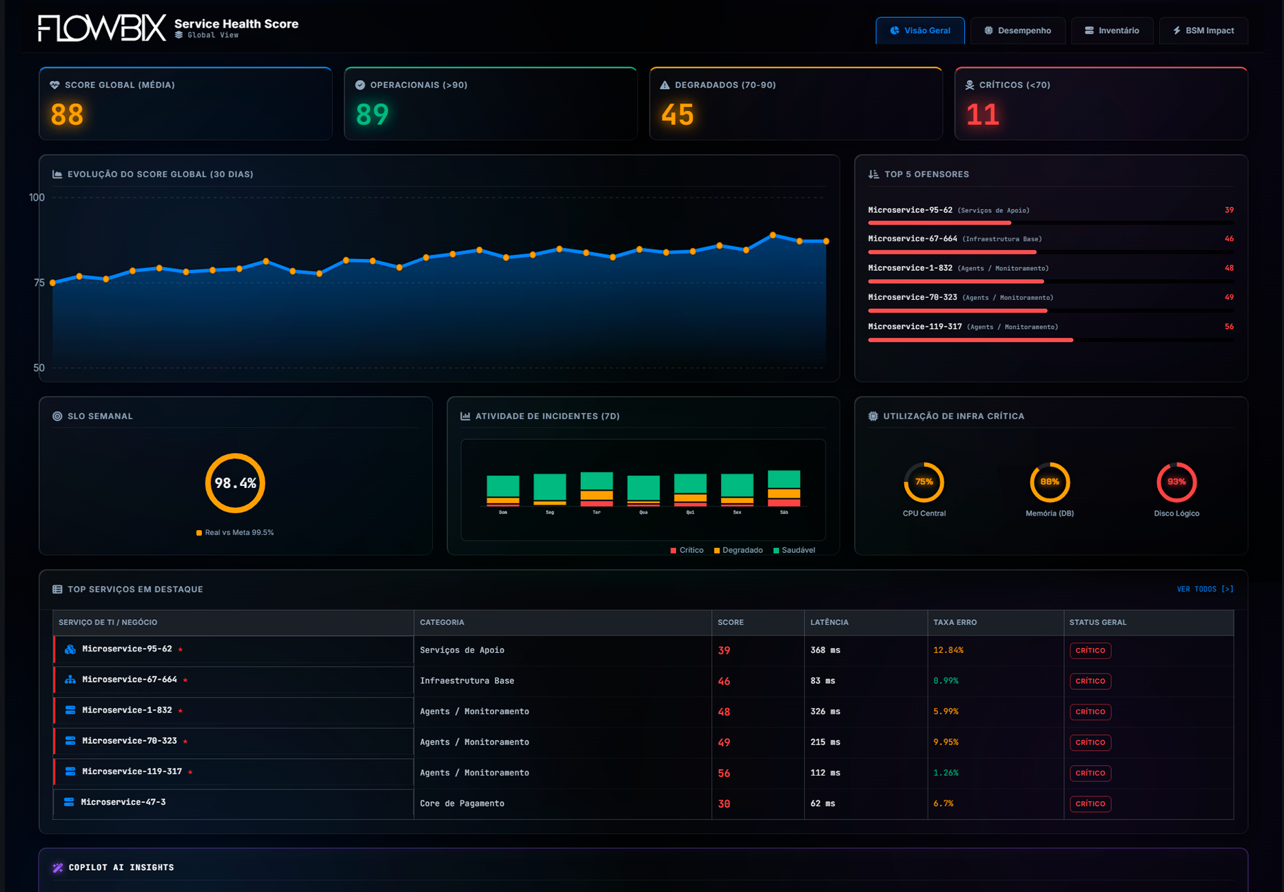 Dashboard monitoramento - Score