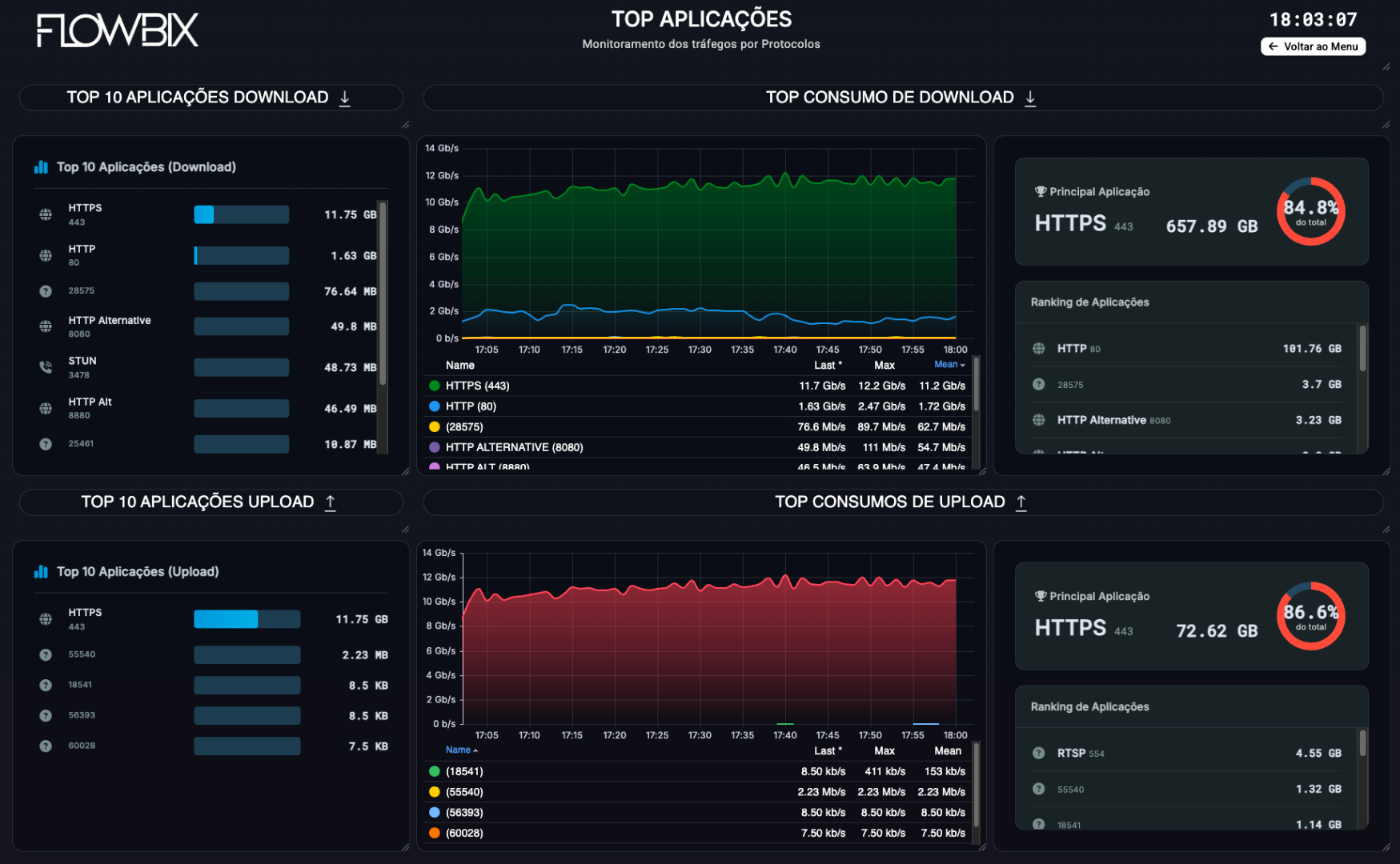 Dashboard monitoramento - Top Aplicações