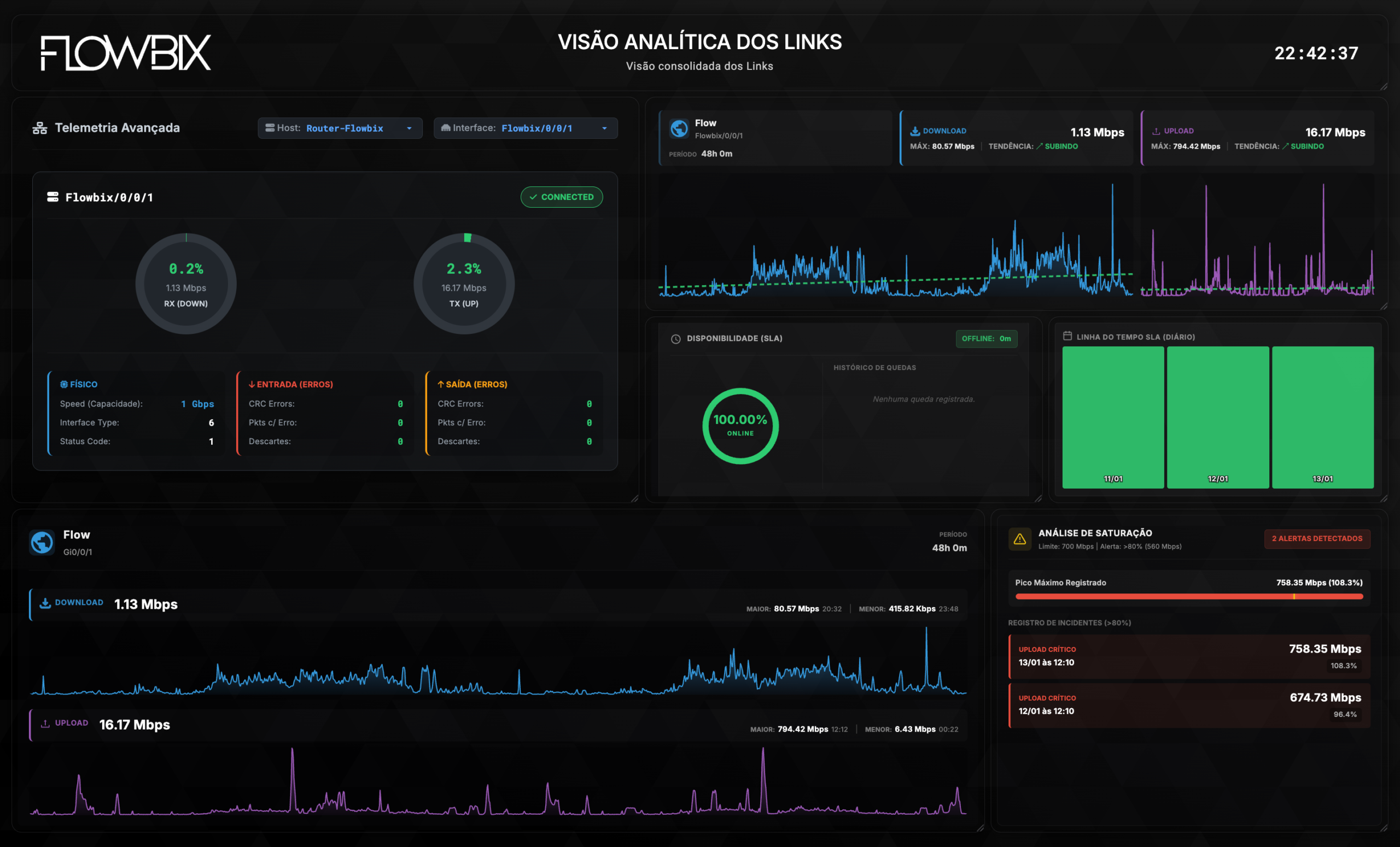 Dashboard monitoramento - Visão analítica dos links