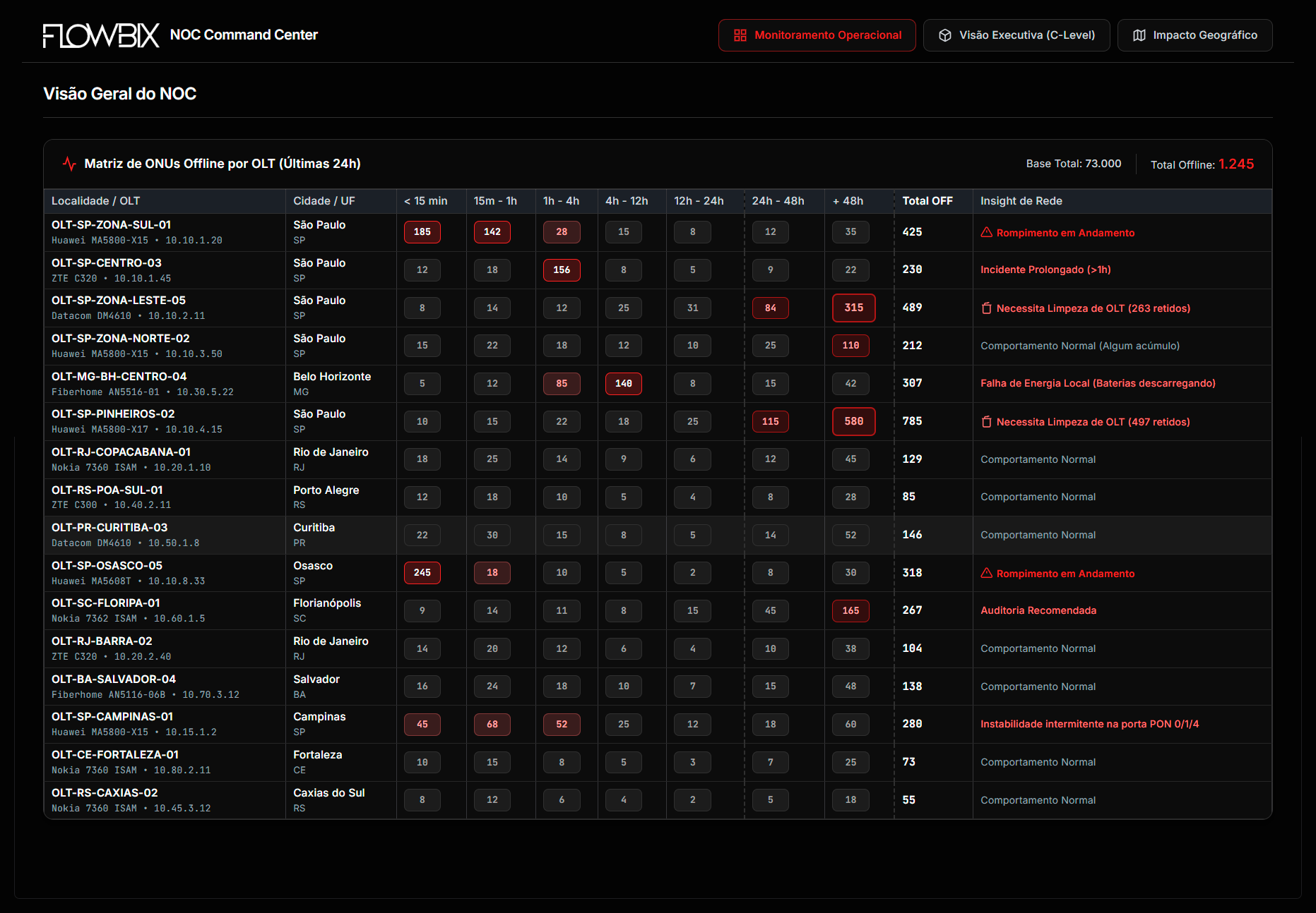 Dashboard monitoramento - Visão geral NOC 3