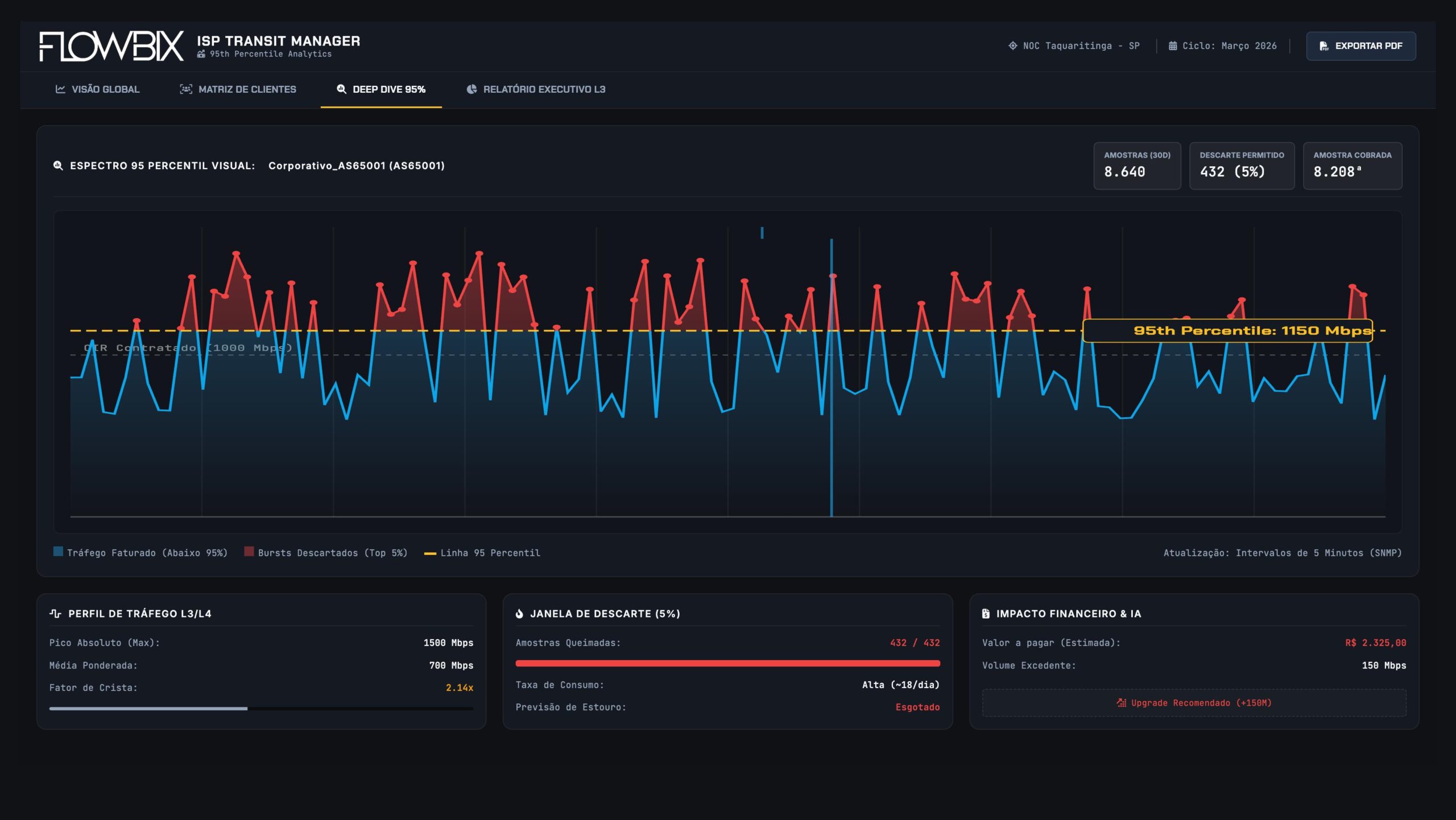 Dashboard monitoramento