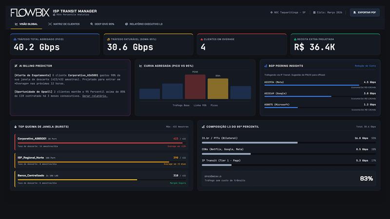 Dashboard monitoramento