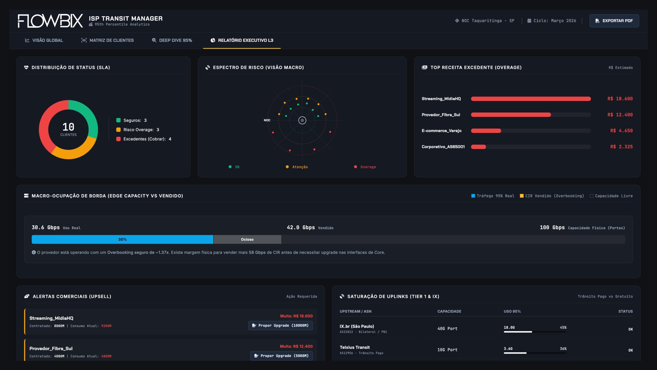 Dashboard monitoramento