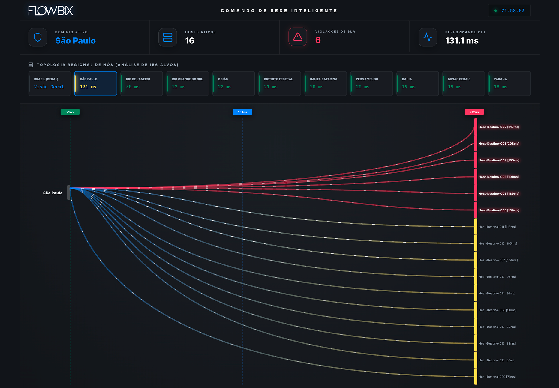 Dashboard monitoramento - Comando de rede inteligente